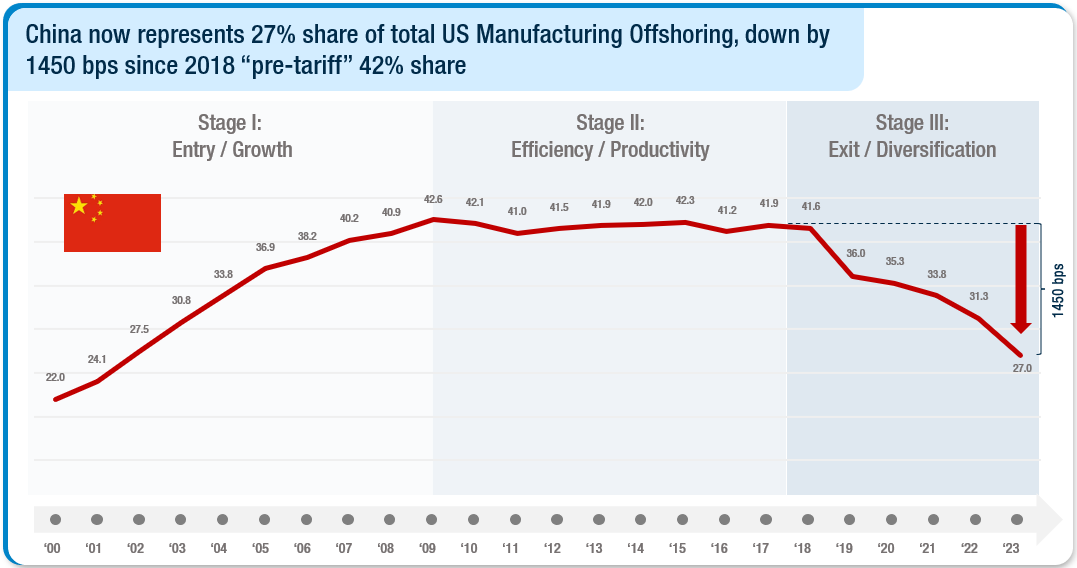 Figure 3. China Sourcing Index, 2000 – 2023 (%, percent of total “US Manufacturing Offshoring 30” import value sourced from China)