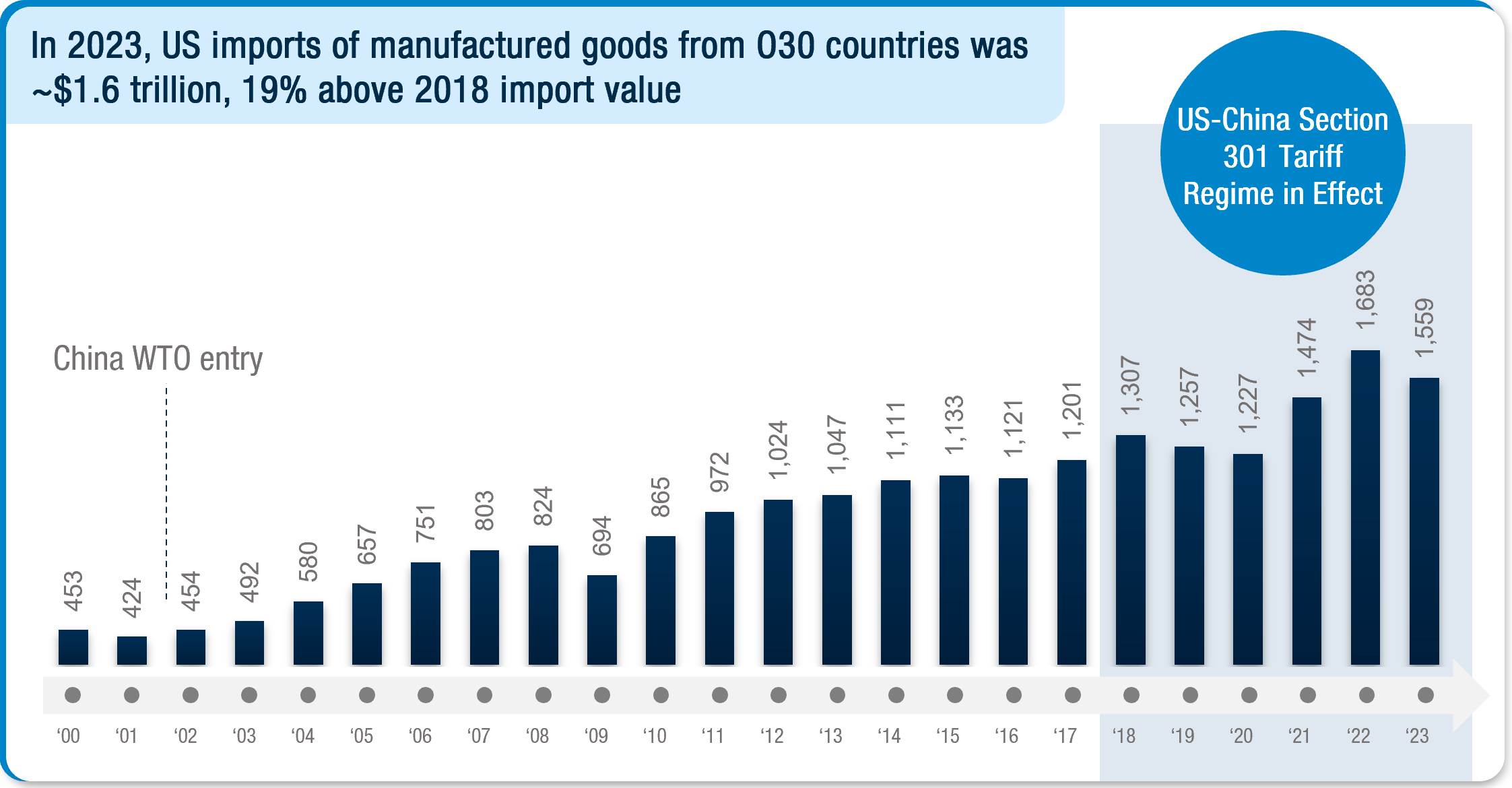 US Imports of Manufactured Goods from O30 Countries 2000 - 2023 ($B)