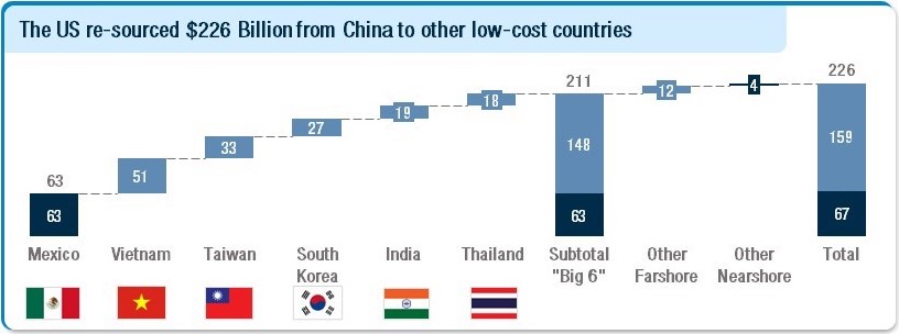 Figure 4. US Manufacturing re-sourced from China to other O30 offshore countries ($B, annually as of 2023)