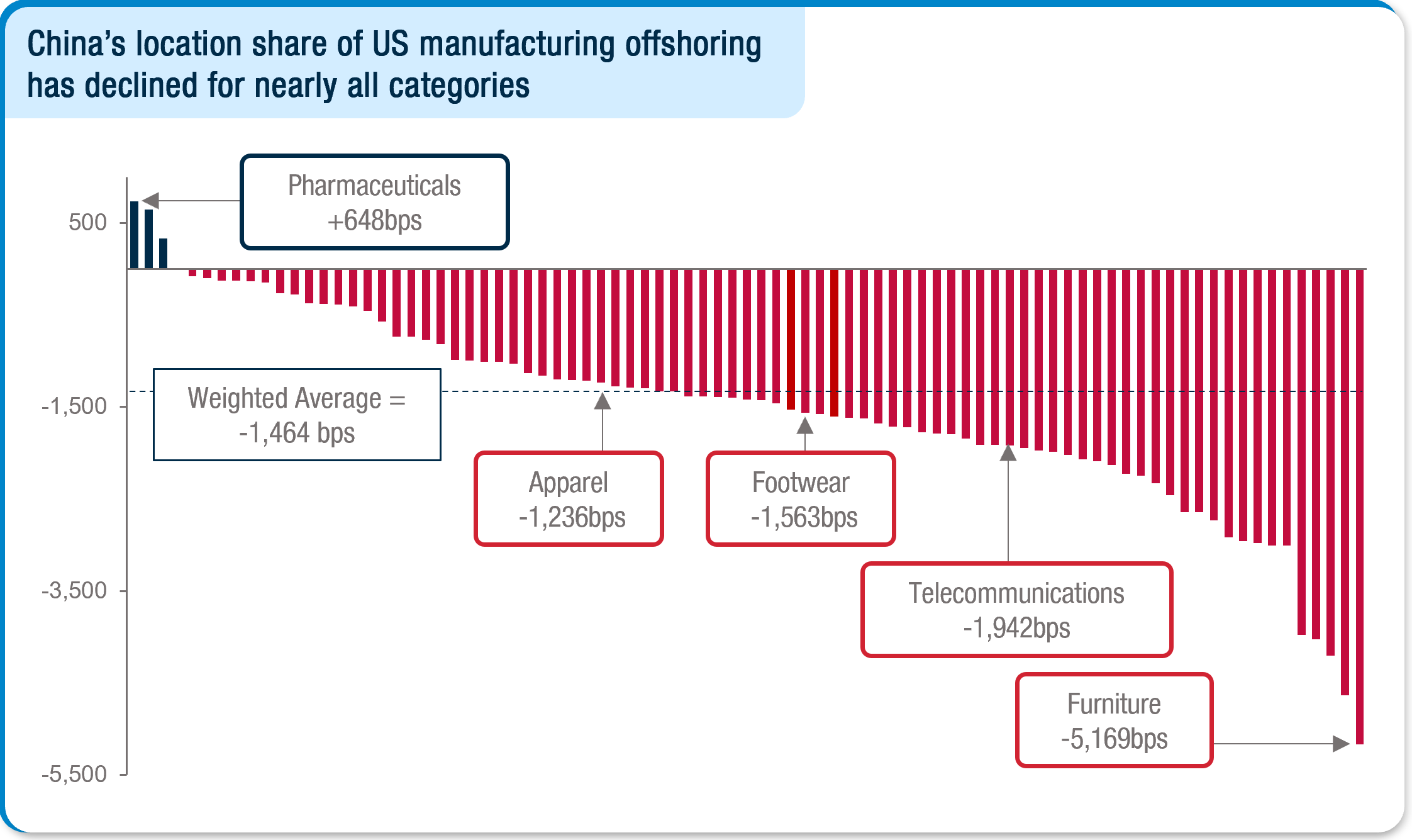 Figure 5. US Manufacturing re-sourced from China to other offshore countries (bps, 2018 – 2023)