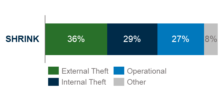 Internal factors drive > 50% of shrink’