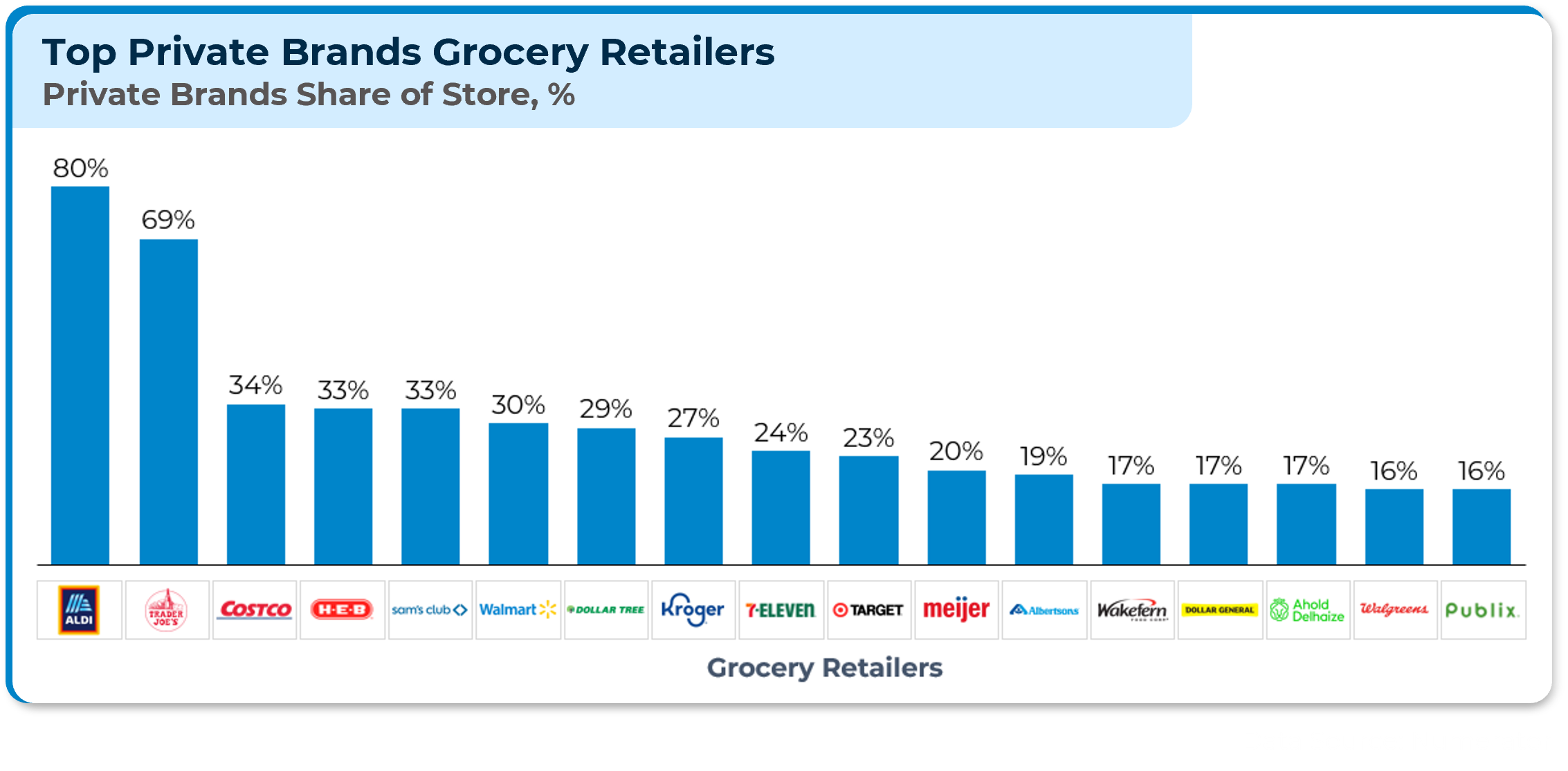 Top Private Brands Grocery Retailers: Private Brands Share of Store in %. A vertical bar graph of 17 stores from highest to lowest