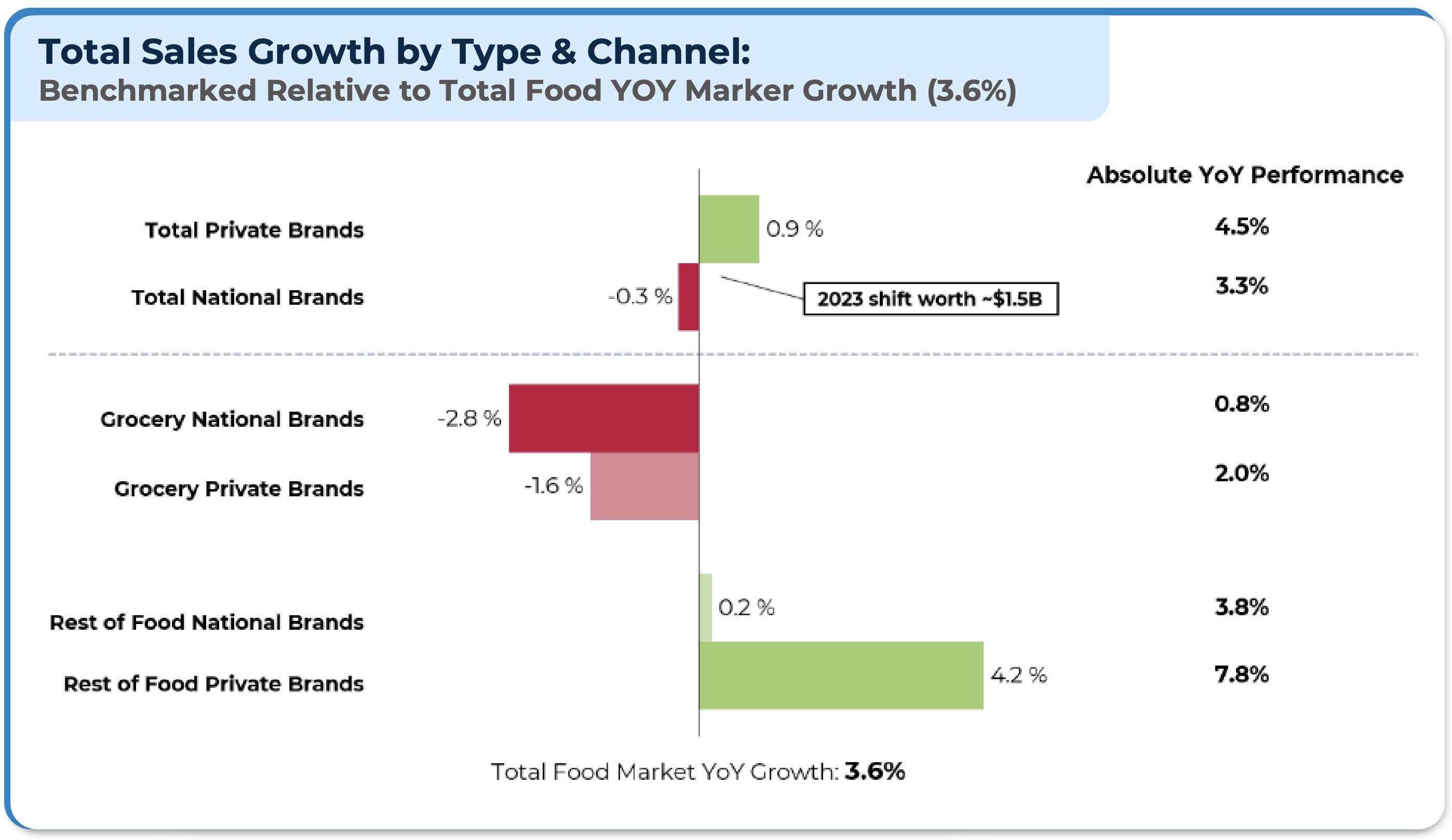 Total Sales Growth by Type & Channel: Benchmarked Relative to Total Food YOY Marker Growth (3.6%) - a bar graph comparing food market growth. negative values to the left and positive values to the right.