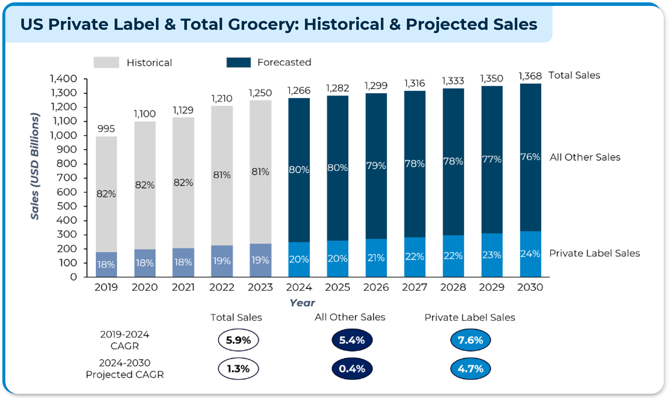 U.S. Private Label & Total Grocery: Historical & Projected Sales. A graph showing historical and projected Total Sales, Other Sales and Private Label Sales from 2019 - 2030 on a scale from 0 to 1,400 USD Billions