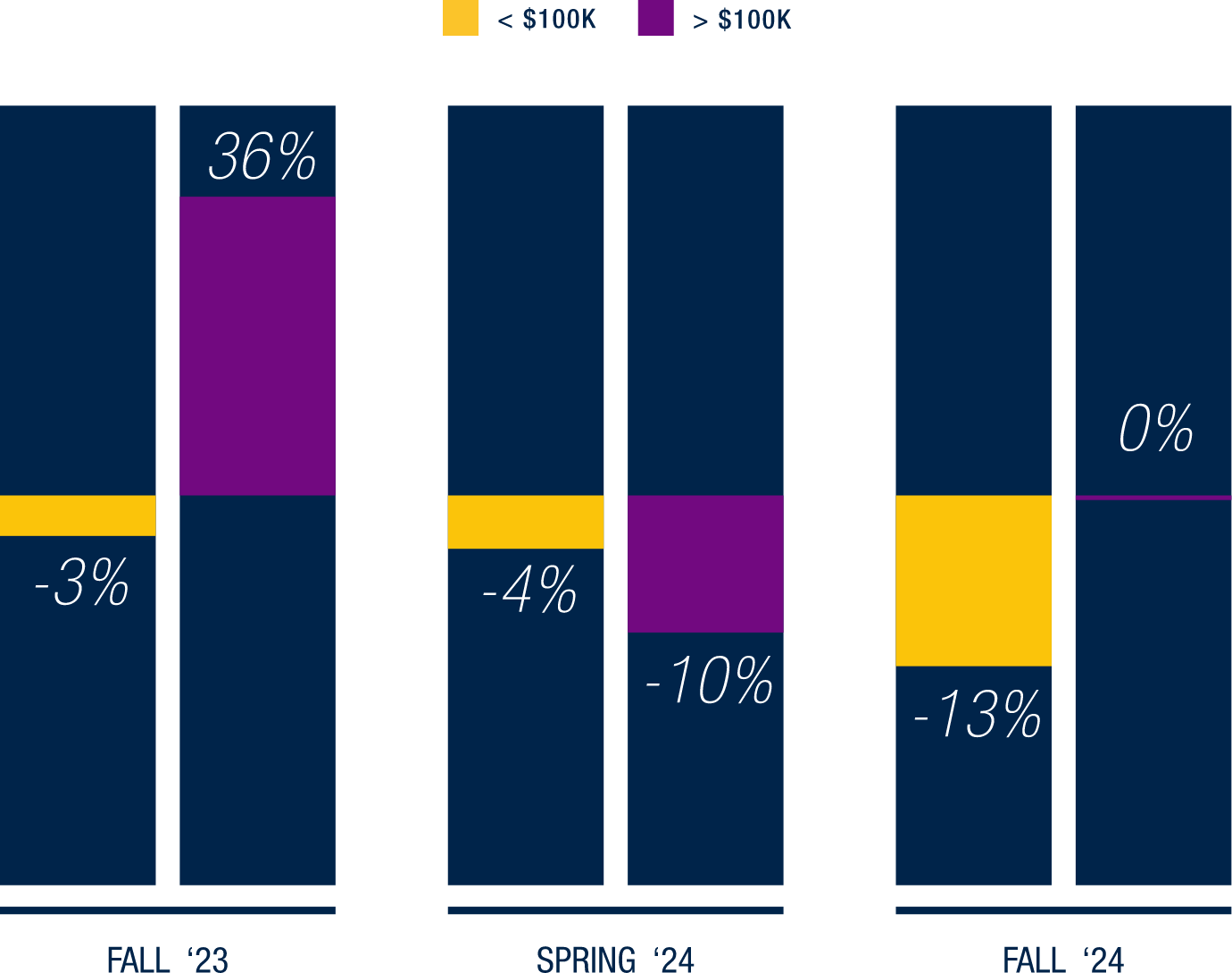 Graphic Bar Chart for PLANS TO SPEND BY HHI