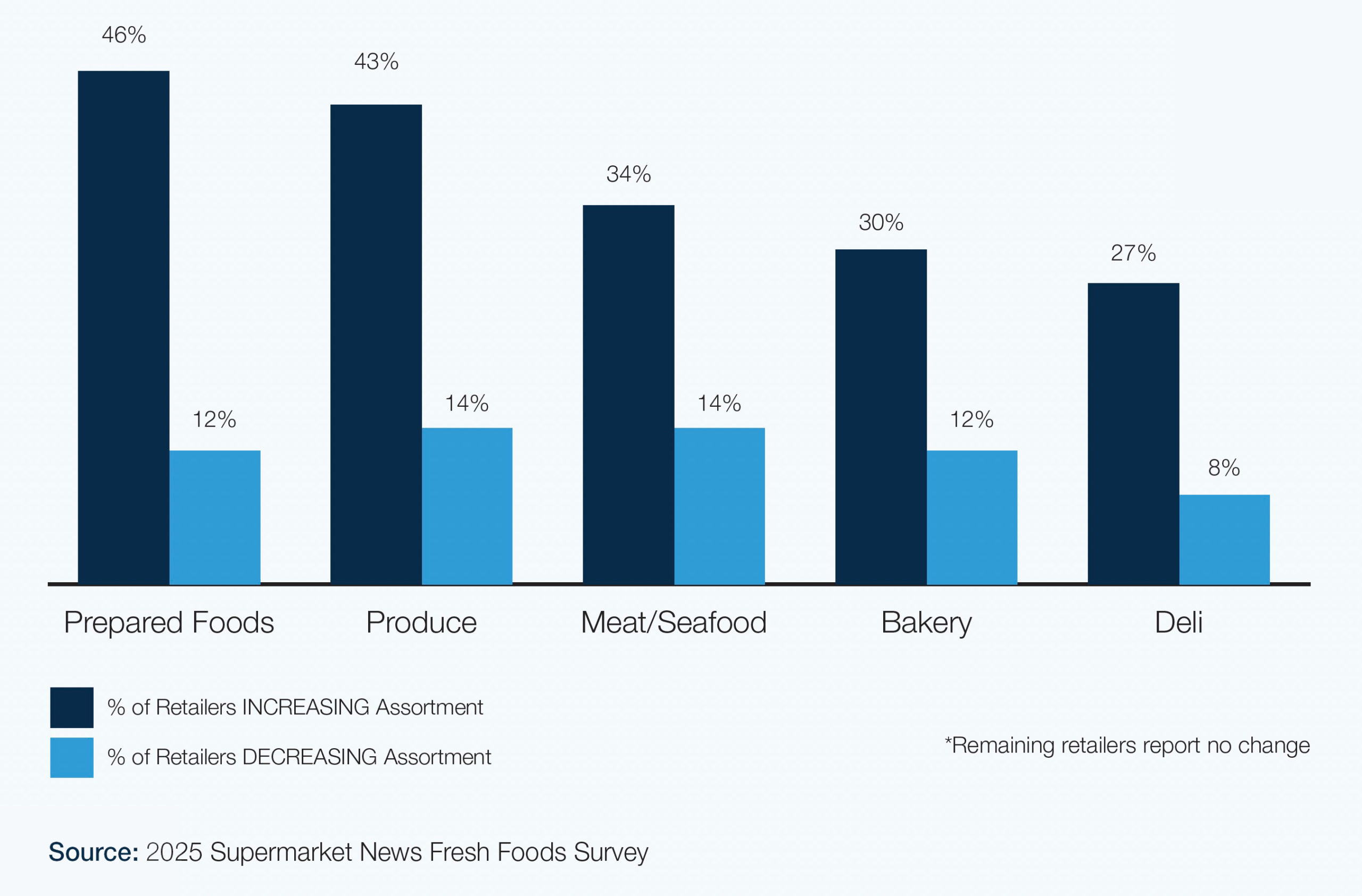 Retailers-are-expanding-assortments-in-fresh-departments-scaled