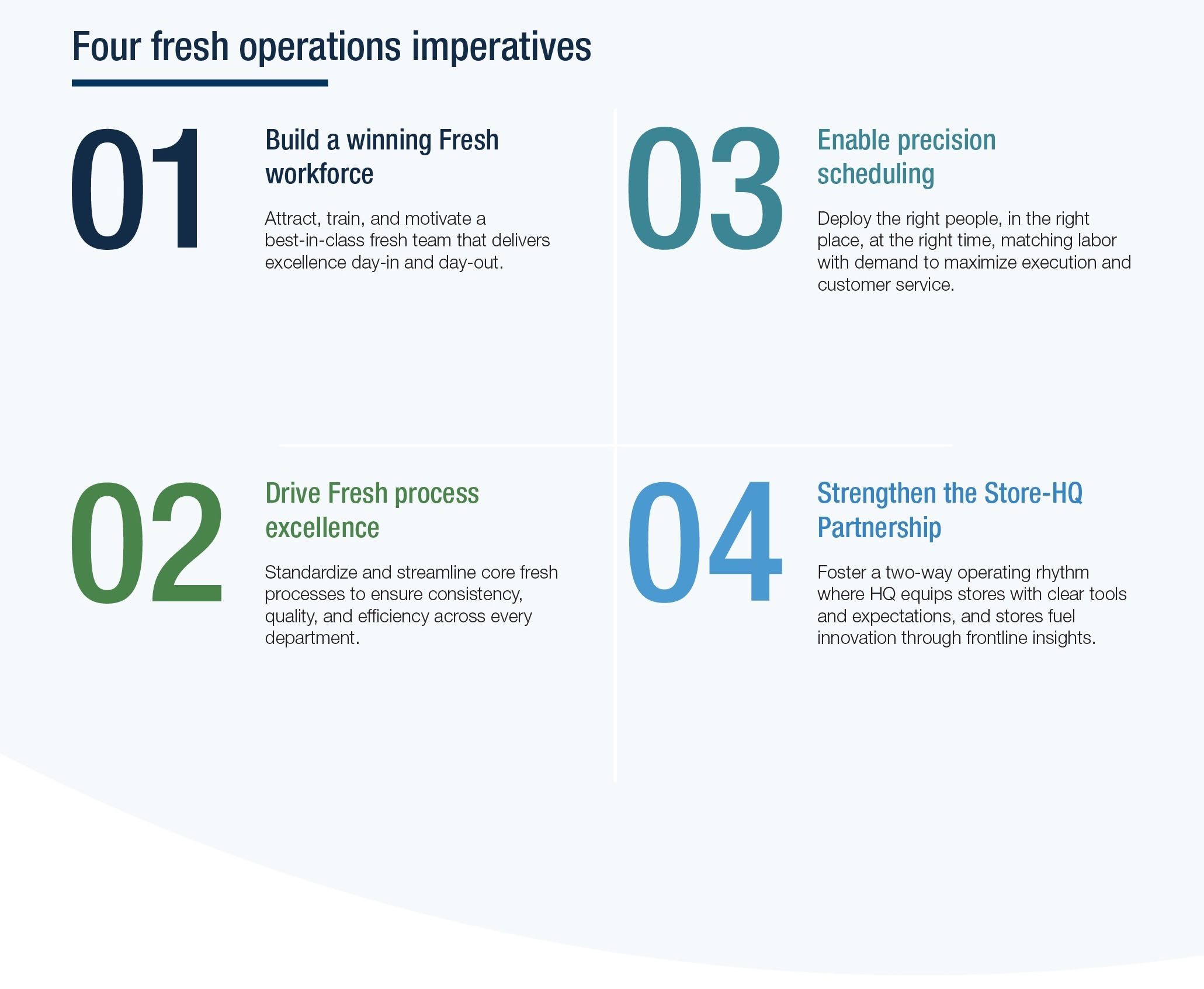 four-fresh-operations-imperitives
